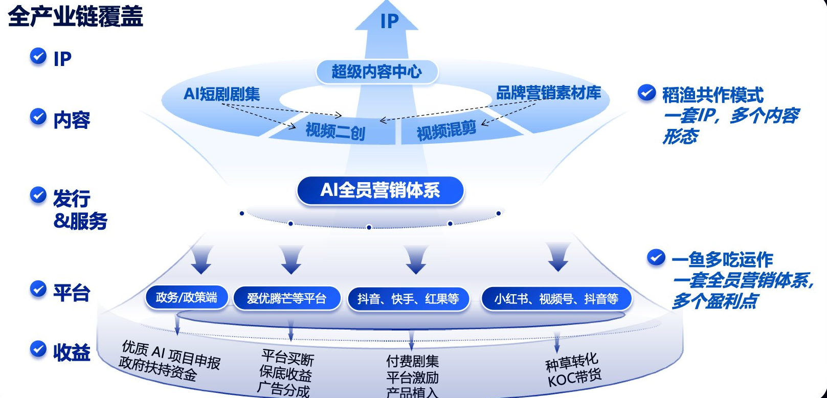 IP+AI短剧+全员营销体系:稻渔共作+一鱼多吃